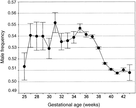 Frequency of males (±SD) plotted against pregnancy duration (weeks). The two extreme points show the values computed in babies with a gestational age of 20–26 weeks (lower) and of >42 weeks (higher).