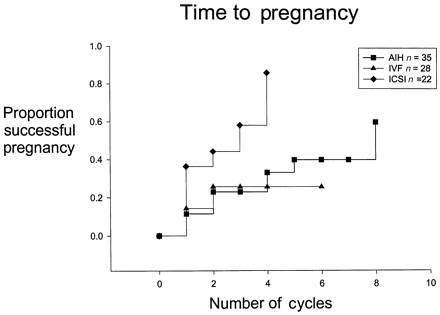 Survival analysis of the number of cycles required to achieve a pregnancy.