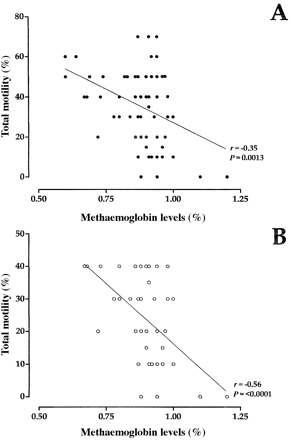 Figure 1. Correlation analysis between total sperm motility and methaemoglobin levels in the whole population of men exposed to air pollutants (A) and in the subset of the study group men with total sperm motility below the normal range (B).