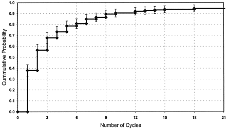 Figure 1. Cumulative probability distribution of conception over time [number of cycles with fertility‐focused intercourse; time to pregnancy (TTP)] calculated from the Kaplan‐Meier survival function (n = 340 couples, six excluded because of inaccurate TTP, censored for non‐conception).