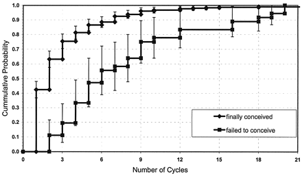 Figure 2. Cumulative exit rate from study calculated from the Kaplan‐Meier survival function for couples who finally conceived [diamonds: truly fertile (TF); n = 304, TTP] and those who failed to conceive [square: probably infertile (PI); n = 36, time to drop‐out] during the observation period. Wilcoxon and Log‐rank test: P < 0.001.