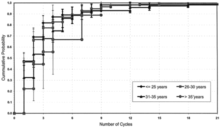 Figure 4. Cumulative probability distribution of conception for truly fertile couples in different age categories (<25 years, n = 55; 26–30 years, n = 168; 31–35 years, n = 71; ≥35 years, n = 9) over time calculated from Kaplan‐Meier survival functions [n = 303; seven couples excluded due to inaccurate TTP (n = 6) or woman’s age not indicated (n = 1)].