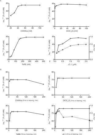 Variations of the percentage of Δψmhigh spermatozoa depending on experimental conditions. (A) Representative dose response of the loading concentration of fluorochromes. Spermatozoa were incubated in medium for 30 min with different doses of CMX-Ros (upper left panel), DiOC6(3) (upper right panel), TMRE (lower left panel) or JC-1 (lower right panel) and analysed by flow cytometry. The results are representative of three samples, each from a different patient. (B) Kinetics of fluorochrome uptake. Spermatozoa were incubated with 50 nmol/l CMX-Ros (upper left panel), 20 nmol/l DiOC6(3) (upper right panel), 250 nmol/l TMRE (lower left panel) or 1 μmol/l JC-1 (lower right panel). At the indicated times, cells were analysed by flow cytometry. The results are representative of five samples, each from a different patient. The percentage of Δψmhigh cells was calculated as previously described. When cells are stained with JC-1 (lower right panel in A and B), the open circles indicate the values of the percentage of Δψmhigh spermatozoa and the open squares represent the values of the FL2/FL1 ratio. (A) and (B) refer to different samples.