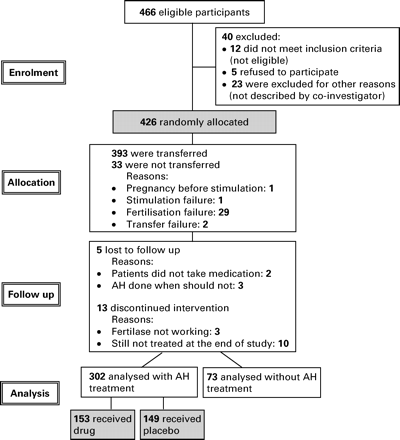 Flow diagram of the multicentre trial comparing the effect of assisted hatching on four different patient populations.