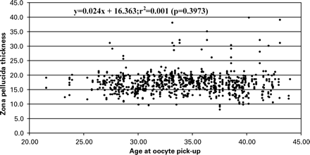 Scattergram of the ZP thickness in relation to age of the patient at OPU. n=363.