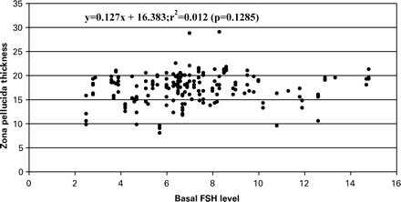 Scattergram of the ZP thickness (in μm) in relation to basal FSH (UI/l) of the patient. Restricted to those patients for which the value of the FSH level was known. n=192.