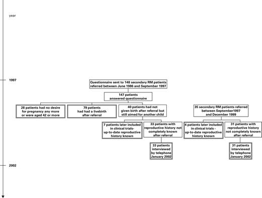 Flow chart showing the procedure of collection of information about subsequent pregnancy outcome in 182 women with secondary RM with first-borns of the same sex. The double-framed boxes contain the 182 patients included in the study. See text for details.