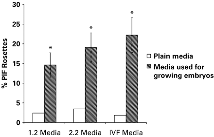 Levels of bioactive PIF in human embryo culture media (*P<0.05).