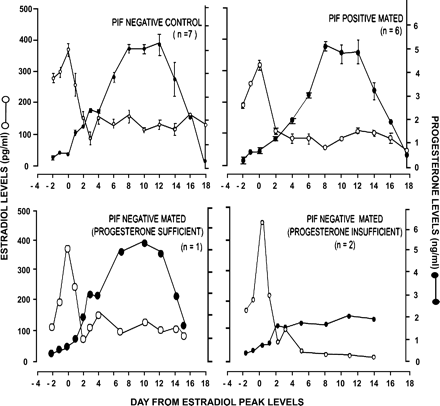 Circulating levels of estradiol (○) and progesterone (•) in PIF-negative non-mated and mated and PIF-positive mated bonnet monkeys.