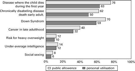 Differences between eventual personal utilisation and public allowance of PGD in Germany.