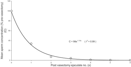 Rate of disappearance of sperm from the ejaculate following vasectomy. The raw data were taken from a study of 13 men by Freund and Davis (1969) and for each subject the sperm concentrations were calculated relative to the pre-vasectomy sample at time 0 and the resulting mean was fitted to an exponential decay curve as indicated.