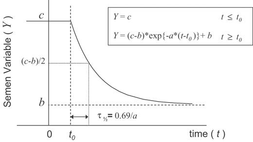 A hypothetical time course for semen variable Y in ejaculates from a subject treated with testosterone at time t = 0, represented by a constant value c, prior to the lag time t0, followed by an exponential decay at rate a, to the suppressed level, b.