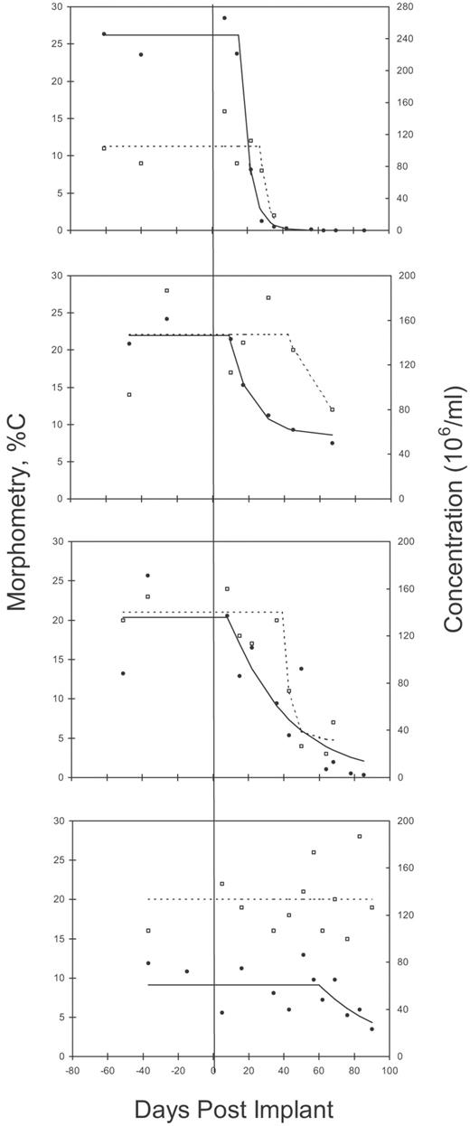 Time course data and fitted curves for sperm concentration and normal morphometry (%C) for four T-implant trial subjects. The graphs were chosen to show differences in rates and levels of suppression, as well as differences in magnitude of the variation about the fitted curves.