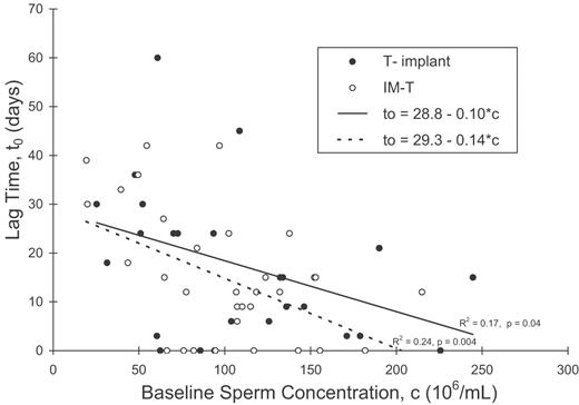 The relationship between the lag time for sperm concentration, t0, and the pre-suppression concentration, c, for both T-implant and IM-T trial data.