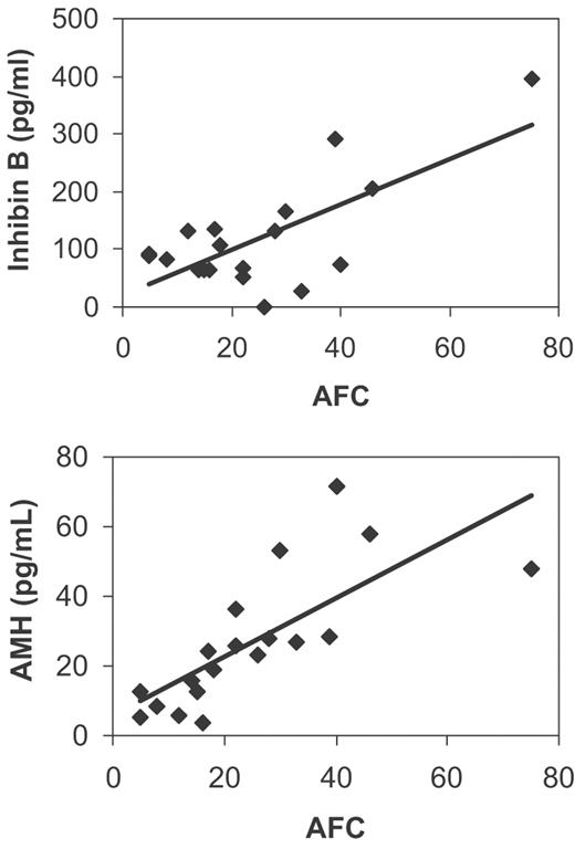 Correlation between AFC and follicular phase inhibin B and AMH.