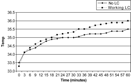 Median left scrotal temperature (°C) in men with working LC and without LC.