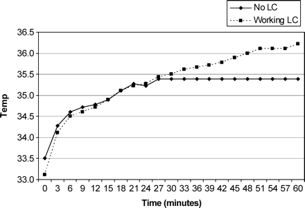 Median right scrotal temperature (°C) in men with working LC and without LC.