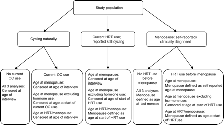 Definition of the study populations for the survival analyses of age at menopause based on information taken from the reproductive history questionnaire. Women whose menstrual period stopped due to medical reasons are not included in the figure. They were censored at the age of that event. If they used HRT prior to that event, they were censored at the age at start of HRT use for the conservative analysis only.