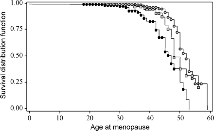 Survival analysis results to compare age at menopause among low premutation (line with gray squares), medium/high premutation (line with black dots), and non-carrier women (line with white dots) using the ‘simple’ definition as defined in Figure 2. Dots and squares are censored values.