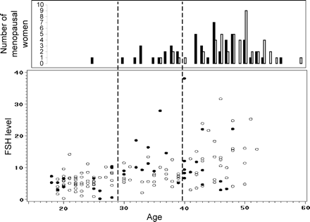 Scatter plot of FSH level (unadjusted for presentation purposes) by age at blood draw for all cycling women (bottom) and histogram of menopausal women by age at cessation of menses (top). Premutation carrier women are represented by black dots/bars and non-carrier women by white dots/bars.
