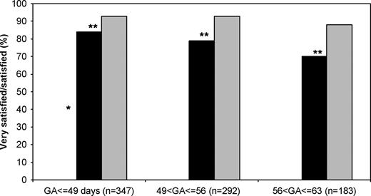 Satisfaction 2 weeks after medical (black boxes) and surgical abortions (grey boxes) stratified according to gestational age (GA). *P<0.05 between satisfaction with the medical procedure at different GA. Fischer's exact test. **P<0.01 between satisfaction with the medical and the surgical abortion procedure at three different GA.