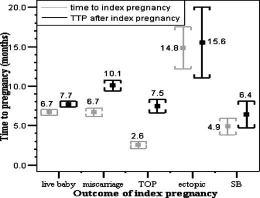 Time to the index pregnancy and the time to the following pregnancy after the index pregnancy by the outcome of the index pregnancy. Values represent the mean and the error bars represent the SEM.