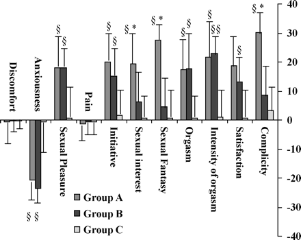 Effects on partners' sexual function with an intravaginal hormonal contraceptive and a combined oral contraceptive. *P<0.001 versus group B; §P<0.001 versus group C. Group A: intravaginal hormonal contraceptive; group B: combined oral contraceptive; group C: controls.