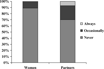 Percentage of women and their partners feeling the intravaginal ring during sexual intercourse.