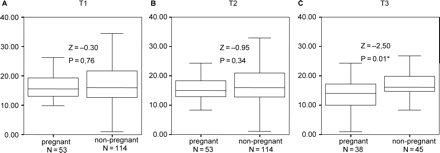 Noradrenaline/creatinin during treatment, comparing pregnant and non-pregnant women.