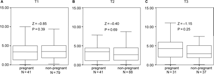 Cortisol/creatinin during treatment, comparing pregnant and non-pregnant women.