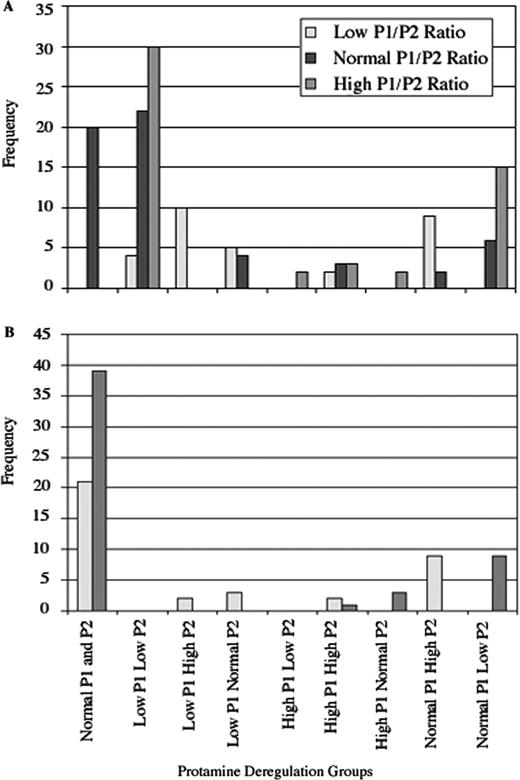 Frequency of protamine deregulation groups using fertile donors (A) and infertility patients with a normal P1/P2 ratio (B) as comparison groups. Study subjects were grouped according to P1 and P2 concentration. Equal numbers of patients with a low P1/P2 ratio displayed over-expression of P2 or under-expression of P1. The majority of patients with an elevated P1/P2 ratio were found to have under-expressed P2, whereas a small percentage displayed over-expression of P1.