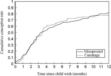 Time since child wish after therapy for early pregnancy failure: misoprostol versus curettage.