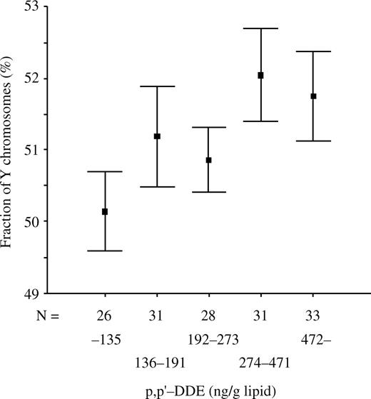 The association between dichlorodiphenyl dichloroethene (p,p′-DDE) and the fraction of sperm with Y chromosomes in 149 fishermen from Sweden. Mean values and 95% confidence intervals are shown.