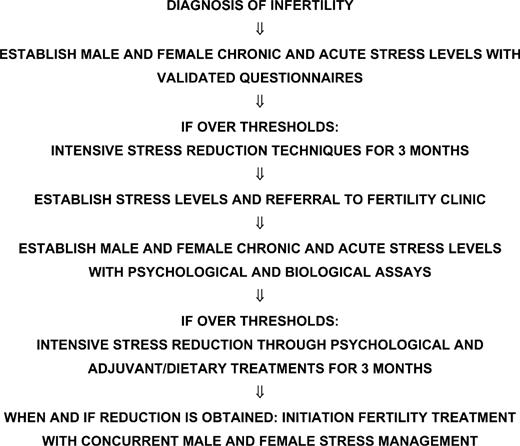 Establishing stress levels before fertility treatment.