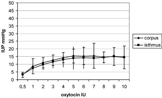 Increases in intrauterine pressure (IUP), shown as means and SD after administration of increasing dosages of oxytocin. A dose-dependent increase in IUP was observed in the isthmus uteri (P < 0.001) and the corpus uteri (P < 0.001), following oxytocin administration.