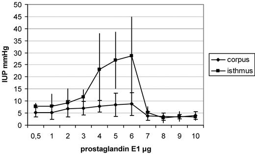 Increases in intrauterine pressure (IUP), shown as means and SD after administration of increasing dosages of prostaglandin E1. Dosages of 3–6 µg caused a significantly higher IUP in the isthmus uteri (for 3 µg, P = 0.001; 4 µg, P = 0.002; 5 µg, P < 0.001 and 6 µg, P < 0.001) in comparison with that in the corpus uteri.