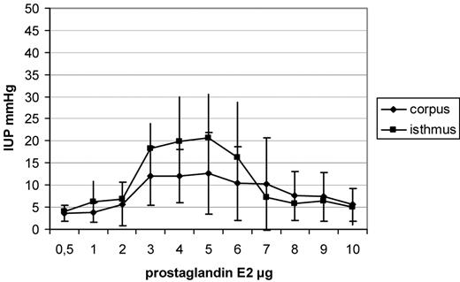 Increases in intrauterine pressure (IUP), shown as means and SD after administration of increasing dosages of prostaglandin E2 (PGE2). Dosages of 3–5 µg PGE2 caused a significantly higher IUP increase in the isthmus uteri (3 µg, P = 0.04; 4 µg, P = 0.03 and 5 µg, P = 0.04) in comparison with that in the corpus uteri.