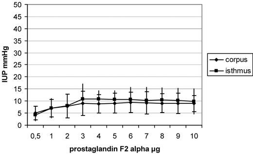 Increases in intrauterine pressure (IUP), shown as means and SD after administration of increasing dosages of prostaglandin F2α (PGF2α). After administration of PGF2α, a dose-dependent increase in IUP in the isthmus uteri (P < 0.001) and the corpus uteri (P < 0.001) was observed, reaching a plateau after administration of 5 µg PGF2α.