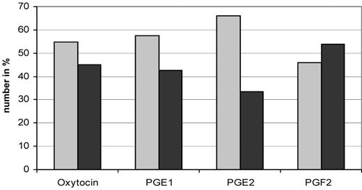 Number in % of peristaltic waves starting in the corpus uteri (grey bars) and the isthmus uteri (black bars). Each group contains 15 perfused uteri. Uterine contractions starting in the isthmus uteri or the corpus uteri were tested using the chi-squared test of independence. For prostaglandin E2 (PGE2), P = 0.008 for corpus versus isthmus uteri.