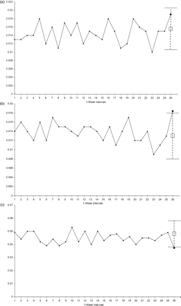 Time series results of weekly intervals preceding and including the week of September 11th