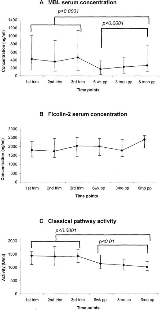 Median serum concentrations of mannose-binding lectin (MBL) and Ficolin-2 and complement activation via the classical pathway during pregnancy and post-partum. (A) MBL serum concentrations were measured at indicated time points. Pregnancy increased MBL serum concentrations to 468 ng/ml [median, interquartile range (IQR) 143–1144 ng/ml, P < 0.0001]. Directly post-partum (6 weeks) the MBL concentration dropped sharply to 168 ng/ml (median, IQR 42–381 ng/ml, P < 0.0001). (B) Ficolin-2 serum concentrations did not show significant variations during pregnancy or post-partum. Clearly, no decline in post-partum values was observed. (C) Pregnancy increased classical complement pathway activity to 1428 U/ml (median, IQR 1184–1668 ng/ml, P < 0.0001). Post-partum, the activity of the classical pathway gradually decreased. Data are presented as medians with IQRs. Trim, trimester; wk, weeks; mo, months; pp, post-partum.