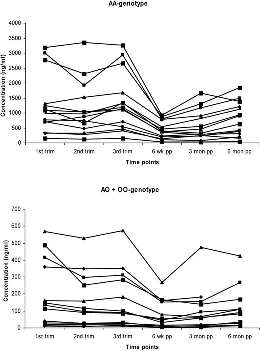 Mannose-binding lectin (MBL) serum concentration in healthy women during pregnancy and post-partum depicted by genotypes AA and AO + OO, separately. MBL serum levels show a major inter-individual variation, but MBL serum levels in all individual subjects showed the same pattern during pregnancy and post-partum, namely an increase during pregnancy [median to 140% of baseline value, interquartile range (IQR) 116–181%, p<0.0001], and a significant decline post-partum (to 57% of baseline value, median, IQR 44–66%, P < 0.0001). MBL serum concentrations were measured at indicated time points. Each symbol represents one individual. The baseline value is defined as the MBL serum concentration at 6 months post-partum. Note that the Y-axes have different scales. Trim, trimester; wk, weeks; mon, months; pp, post-partum.