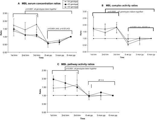 Mannose-binding lectin (MBL) serum concentration, MBL–MASP complex activity and MBL pathway activity in healthy women during pregnancy and post-partum categorized per genotype. Ratios were calculated by dividing the concentration or activity at indicated time points by the baseline concentration or baseline activity. Baseline is defined as the value at 6 months post-partum. Data are presented as median ratios with interquartile ranges (IQRs). (A) MBL serum concentrations were significantly increased during pregnancy, P < 0.0001, all genotypes taken together. The AA-genotype increased to 177% (median, IQR 124–212%, P < 0.001), the AO-genotype to 126% (median, IQR 91–144%, P < 0.04) and OO-genotype to 117%, all compared with baseline value. The post-partum drop (6 weeks post-partum versus baseline) occurred equally in all genotypes [55, 60 and 65% of baseline concentration, AA-genotype (P < 0.0001), AO-genotype (P < 0.03) and OO-genotype, respectively]. AA-genotype n = 18, AO-genotype n = 11, OO-genotype n = 1. (B) The MBL–MASP complex was activated significantly during pregnancy (to 172%, median, IQR 144–238%, P < 0.0001), all genotypes taken together, compared with baseline. The AA-genotype increased to 158% (median, IQR 133–215%, P < 0.001, compared with baseline), the AO-genotype to 175% (median, IQR 146–224, P < 0.05, compared with baseline). The post-partum drop was 57% (AA-genotype, P < 0.03) and 75% (AO-genotype, NS) of baseline value. AA-genotype n = 15, AO-genotype n = 6, OO-genotype n = 1. (C) The MBL pathway was activated significantly during pregnancy (to 164%, median, IQR 139–179%, P < 0.0001), all genotypes taken together. The AA-genotype increased to 163% (median, IQR 132–179%, P < 0.0001, compared with baseline). The AO-genotype increased to 171% (median, IQR 146–206%, P < 0.03, compared with baseline). There was no post-partum drop in MBL pathway activity 92% (AA-genotype, NS) and 98% (NS) of baseline value. AA-genotype (n = 18), AO-genotype (n = 6) and OO-genotype (n = 1). Trim, trimester; week, weeks; mon, months; pp, post-partum; ns: not significant.