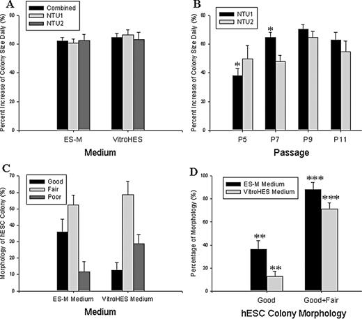 Comparison of the growth rate and morphology of NTU1 and NTU2 hESC lines in two culture media (ES-M, a serum-containing medium and VitroHES, a serum-free medium) according to the Materials and methods. (A) Comparison of the growth rates for NTU1 and NTU2 hESC lines, respectively, or both lines combined (the bar ‘combined’) in different media. The longitudinal axis indicates the mean daily percentage of increase of each hESC colony size. (B) Comparison of the growth rate for each hESC line during early passages (passages 7–11). P5, passage 5. (C) Comparison of hESC colony morphology between different media. The morphology of the colonies was scored as either ‘good’, ‘fair’ or ‘poor’. P = 0.004, comparing ES-M and VitroHES media. (D) Comparison of hESC colony morphology in selected subsets (‘good’ and ‘good or fair’) of colonies between ES-M medium and VitroHES medium. *, P = 0.001; **, P = 0.0006 and ***, P = 0.877. The bars represent the mean ± SE.