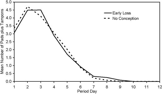 Mean daily pad plus tampon use total by day of bleed period for 36 women for bleeds following their early pregnancy losses (solid line) versus their cycles with no detected conception (dashed line). Mean daily pad plus tampon totals are the across-women means of each woman’s mean values. Every menses contributes data for all 12 days (zero values after bleeding ends).