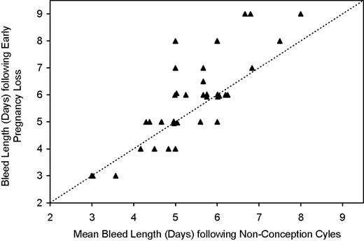 Plot of each woman’s bleed length (days) for the bleed period following her early pregnancy loss (mean value used for the two women with two losses each) versus her mean bleed length (days) for her bleed periods following cycles with no detected conception (n = 36 women). Dashed line is line of equality.