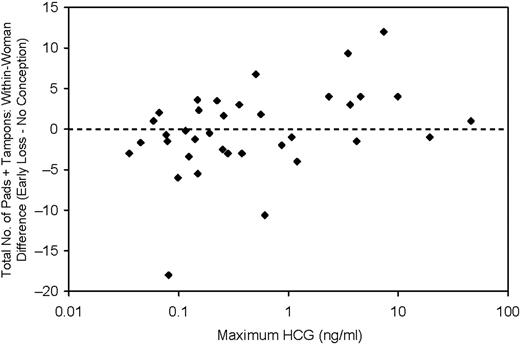Plot of the within-woman difference in total number of pads plus tampons used during bleed period (total number used for bleed following early pregnancy loss minus mean of totals for bleeds following cycles with no detected conception) versus the maximum HCG value (shown on a log scale) obtained for the pregnancy that was lost (n = 36 women). Spearman correlation coefficient = 0.37 (P = 0.02).