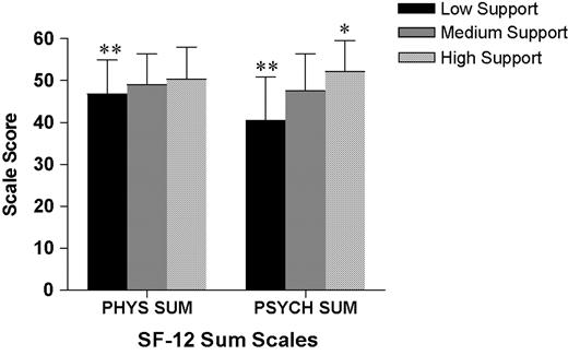 Health-related quality of life, measured with the German version of the SF-12, in pregnant women in the low, medium and high social support groups, assessed in the first trimester of pregnancy. Women in the low social support group had significantly lower scores, indicating reduced quality of life, on both the physical sum scale (PHYS SUM) and the psychological sum scale (PSYCH SUM), compared to women in the medium and high social support groups (**all P < 0.001, post-hoc Scheffé tests). Data are shown as mean ± SD. The high social support group demonstrated an improved psychological sum score (*P < 0.001) versus medium support.