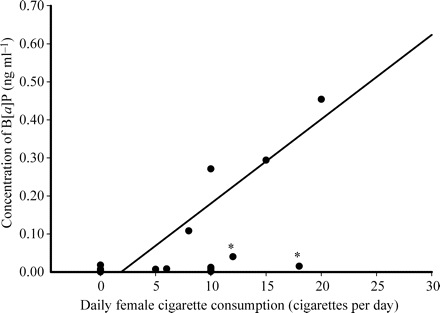 Concentration of B[a]P in follicular fluid was positively correlated (r = 0.7; P = 0.01) with daily female cigarette consumption. Two of the women (*) who became pregnant and consumed between 10 and 18 cigarettes per day also had low levels of B[a]P in their follicular fluid.