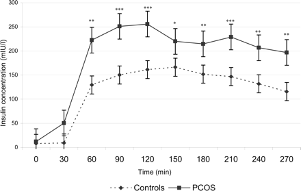 Serum insulin concentration in the PCOS group and the control group (mean ± SE). Significant differences between PCOS and control group are indicated (*P < 0.05; **P < 0.005; ***P < 0.001).